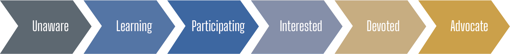 A New Model for Integrated Relationship Management