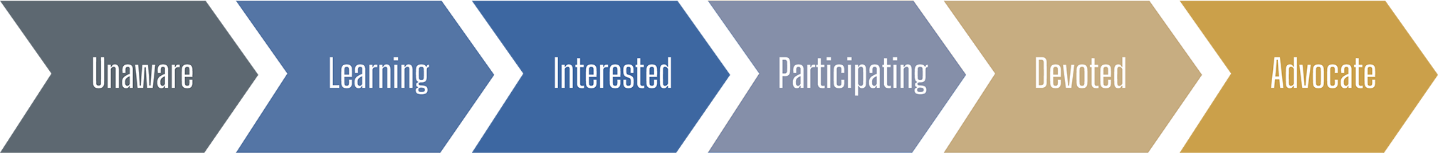 A New Model for Integrated Relationship Management